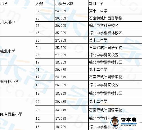 成都錦江區小學小升初小搖號進入對口中學比例5