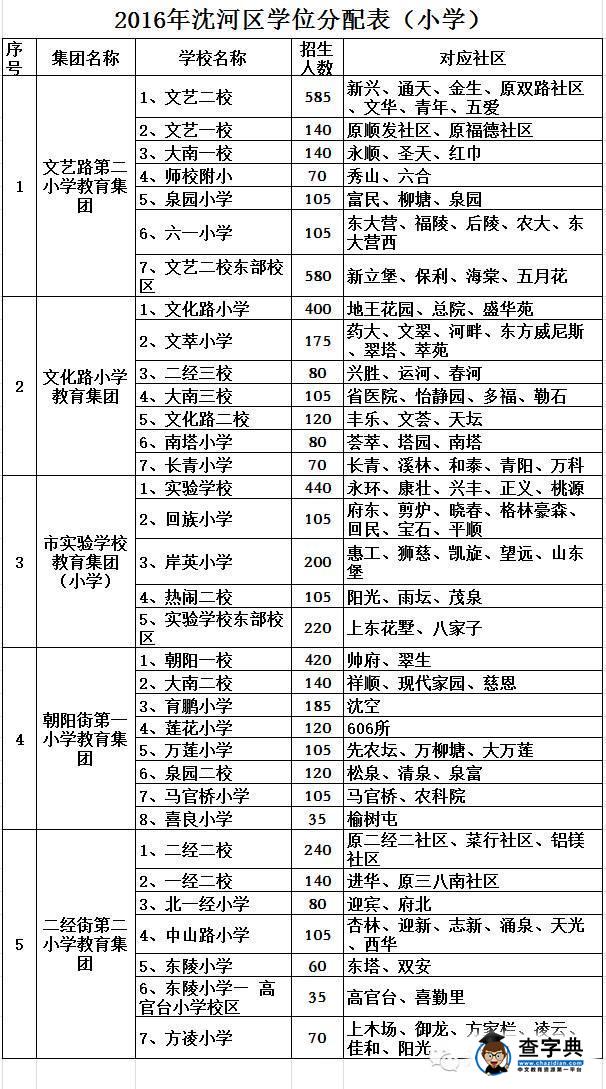 2016年沈陽沈河區學位分配表招生劃片范圍（小學）1