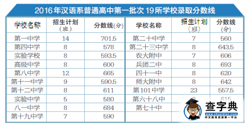 2016新疆烏魯木齊中考一批次今日起錄取1