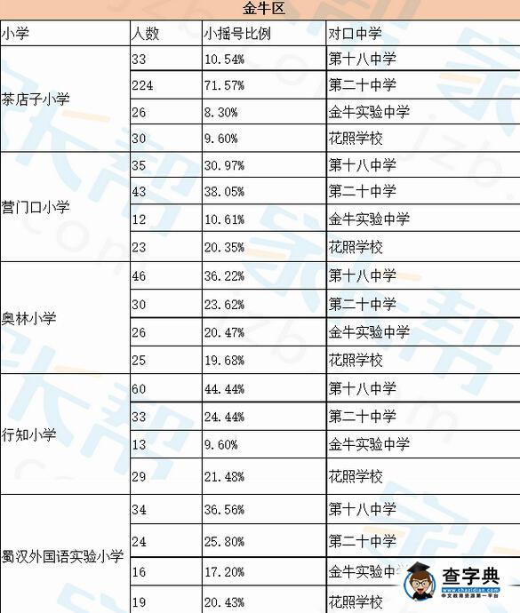 成都金牛區小學小升初小搖號進入對口中學比例1