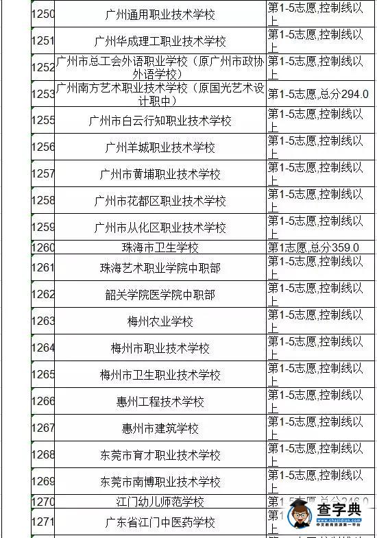 2016廣東佛山中考第四批次錄取分數線公布4