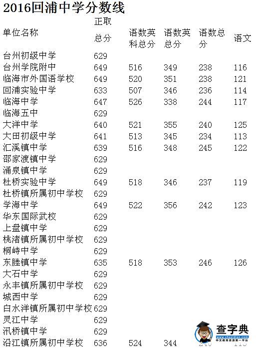 2016年浙江臨海中考錄取分數線已發布3