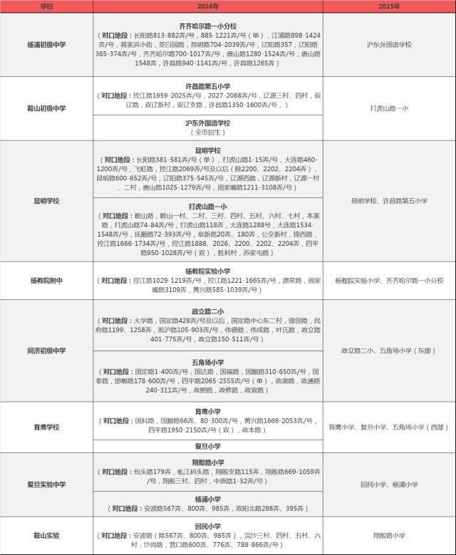 這些小學不再對口重點中學 2016年上海學區對口變化2