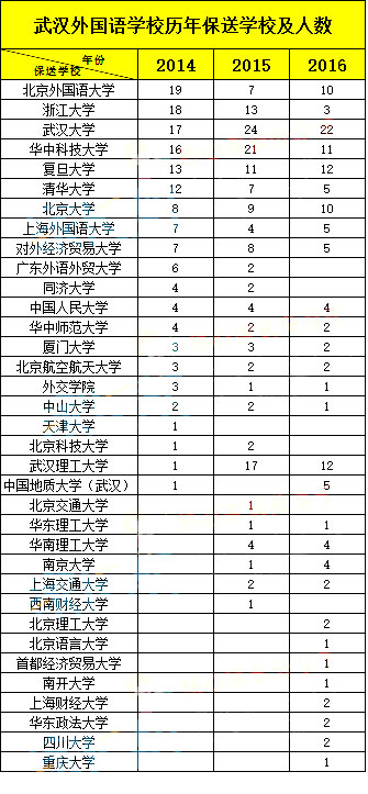 武漢中考：從近三年保送人數看高中競賽實力2