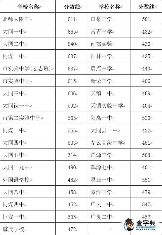 2016年山西大同中考錄取分數線公布1