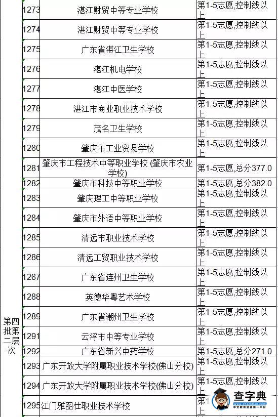 2016廣東佛山中考第四批次錄取分數線公布5