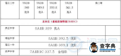 福建晉江8所一級達標校中考切線出爐2