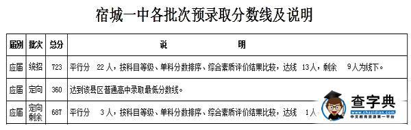 2016年安徽宿州中考錄取分數線劃定2
