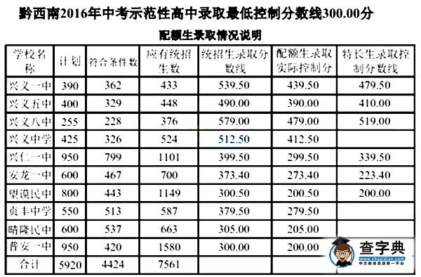 2016年貴州黔西南中考錄取分數線已公布1
