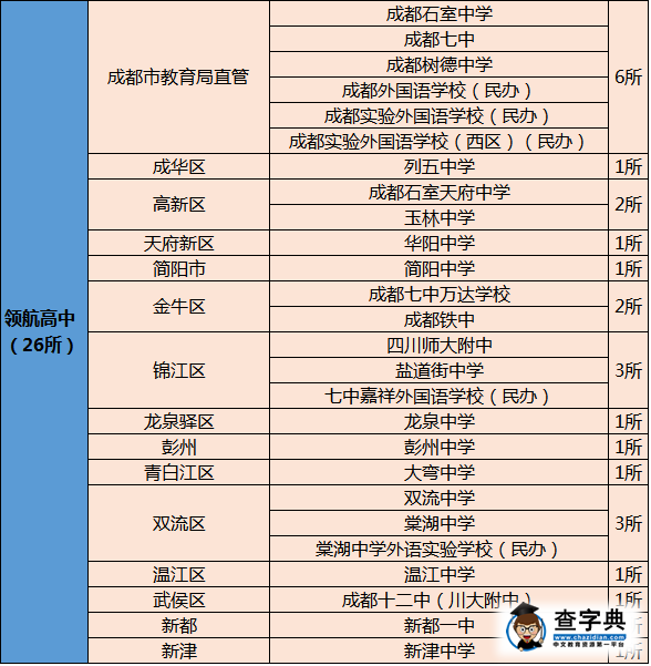 成都將重點打造66所高中 來看各區市縣的分布情況3