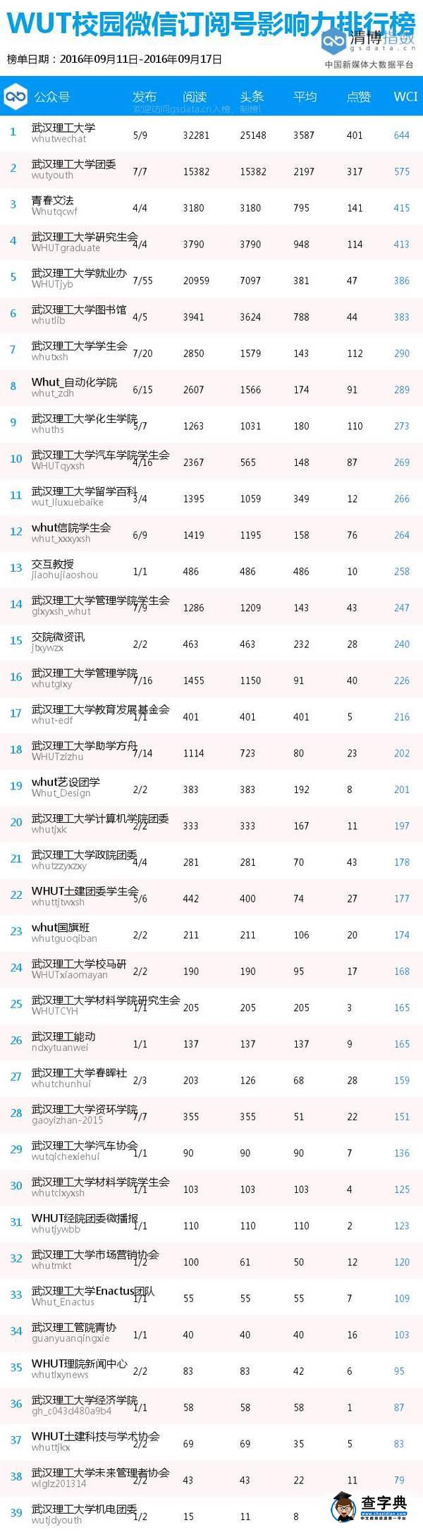放榜啦！理工大校園微信九月榜單來襲！3