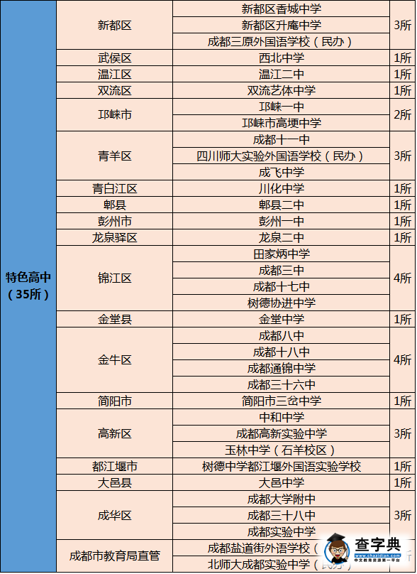成都將重點打造66所高中 來看各區市縣的分布情況4