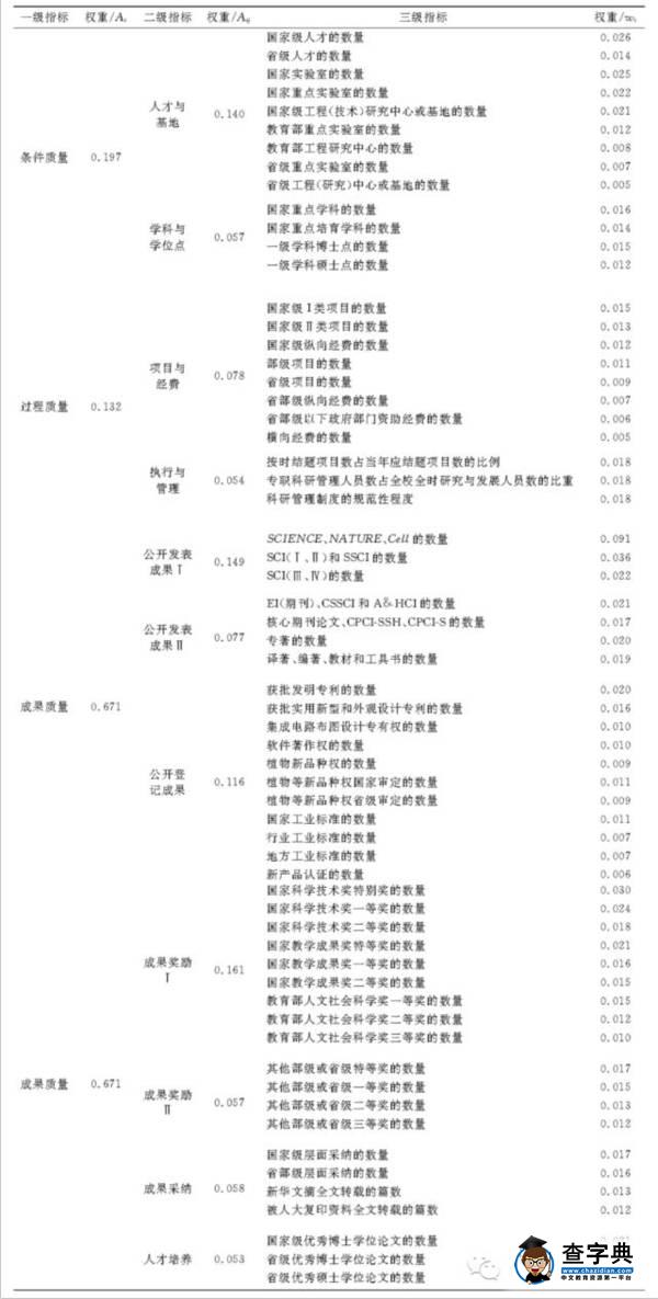 【科研管理】高校科研質量評價標準研究1