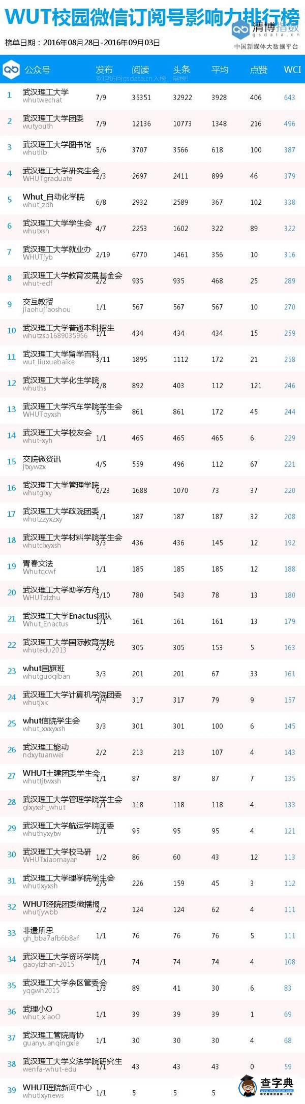 放榜啦！理工大校園微信九月榜單來襲！1