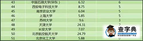 教育部科學技術司：2015前五十高校科技經費產出排名3