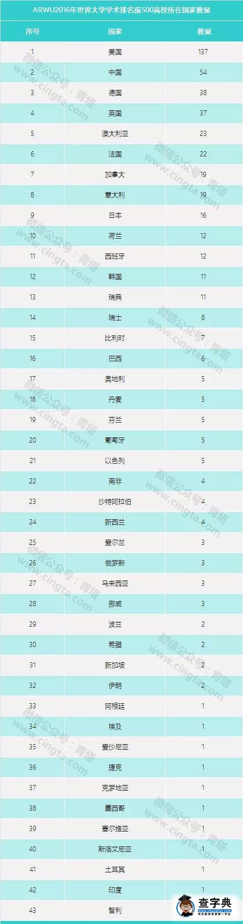重磅?|?華南理工邁入“世界大學學術排名”300強，位列內地高校第153