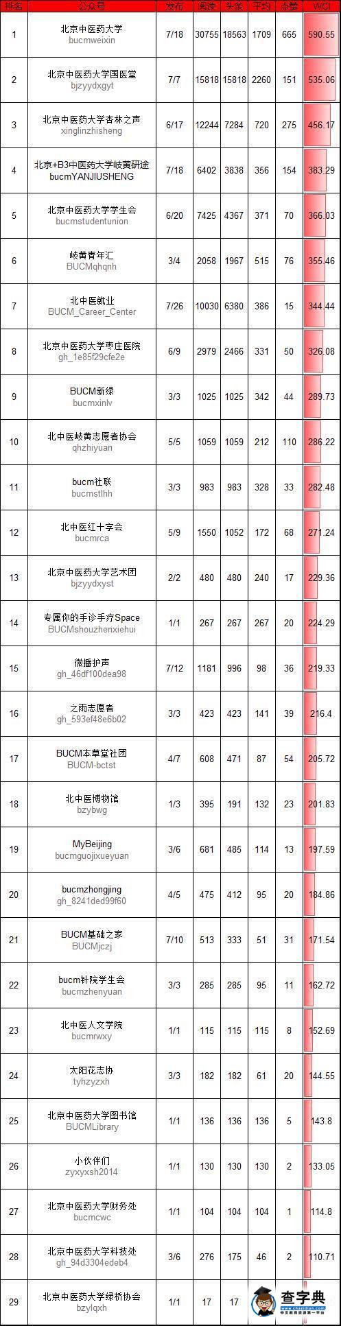 【國醫·資訊】北中醫校內微信公眾號排行榜（10.92