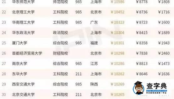 畢業生薪酬排行榜，上海交大名列第三！（內含就業錦囊）5