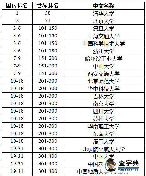 四大權威排名中國高校表現亮眼，強勢背后的思考......8