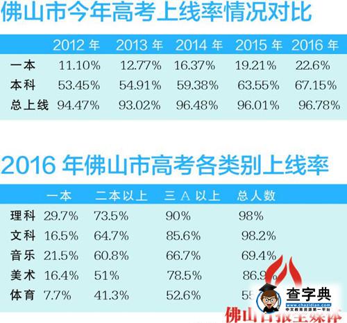 2016年佛山高考一本上線率為全省第三1