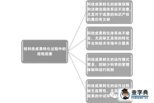 【科研管理】我國高校科技成果轉化的現實困境與突破路徑4