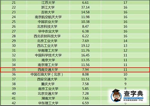 教育部科學技術司：2015前五十高校科技經費產出排名2