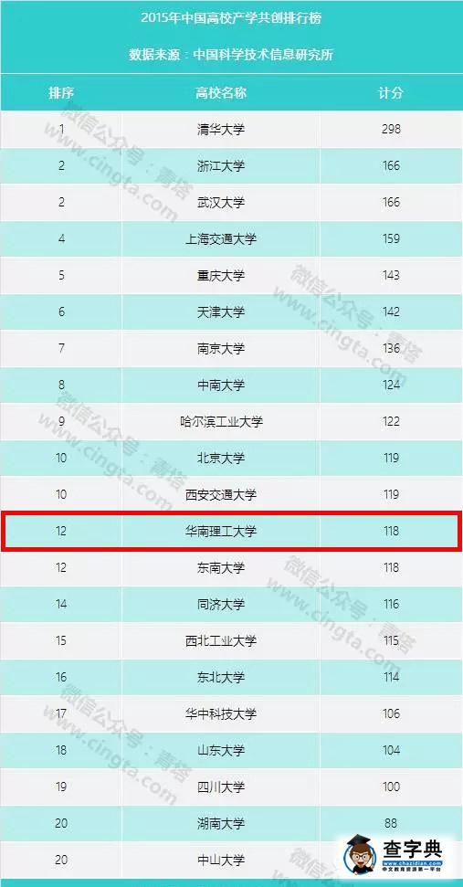 中國高校學科發展最新數據中，華南理工表現如何？1