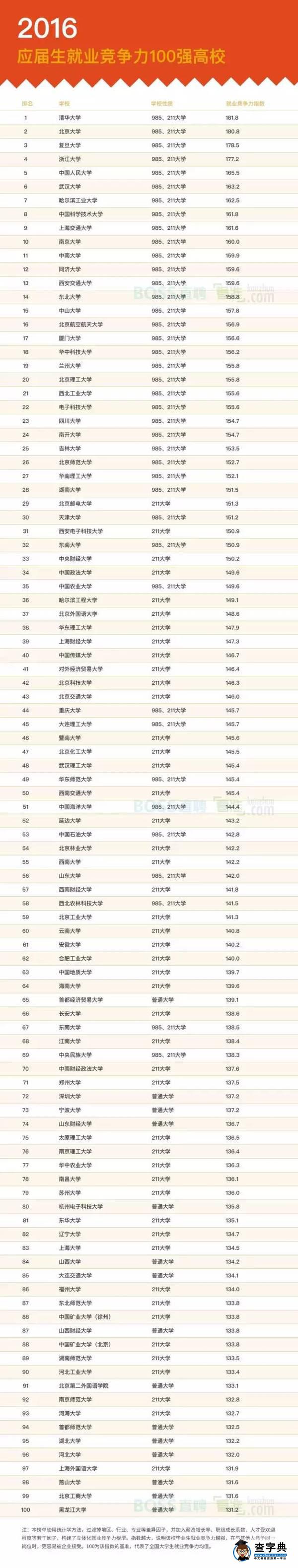 【榜單】快來看！2016年高校畢業生就業競爭力和起薪排名！1