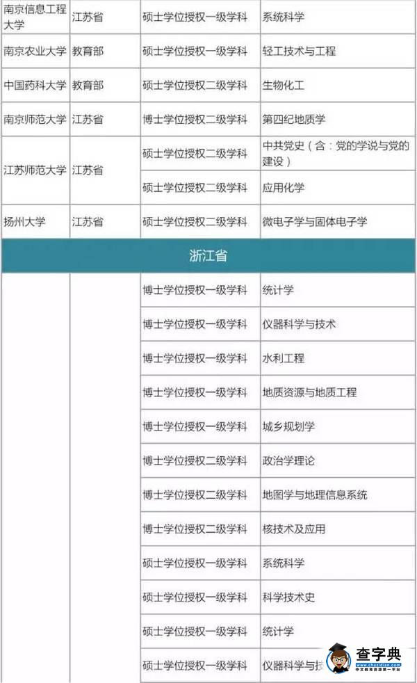175所高校撤銷576個學位點，原因何在11