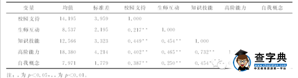 【教學管理】校園支持對大學生學習收獲的影響：生師互動的中介效應3