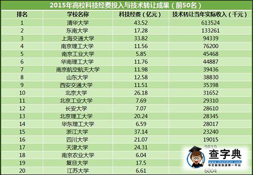 教育部科學技術司：2015前五十高校科技經費產出排名7