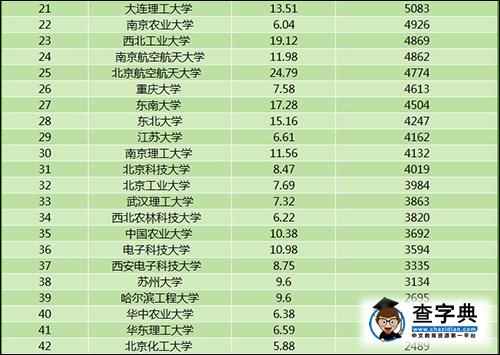 教育部科學技術司：2015前五十高校科技經費產出排名5