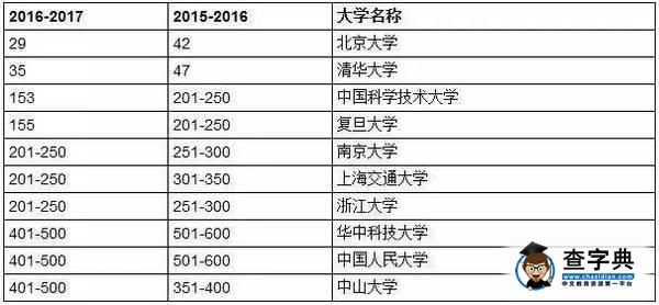 四大權威排名中國高校表現亮眼，強勢背后的思考......7