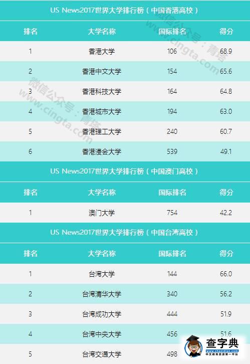 四大權威排名中國高校表現亮眼，強勢背后的思考......4