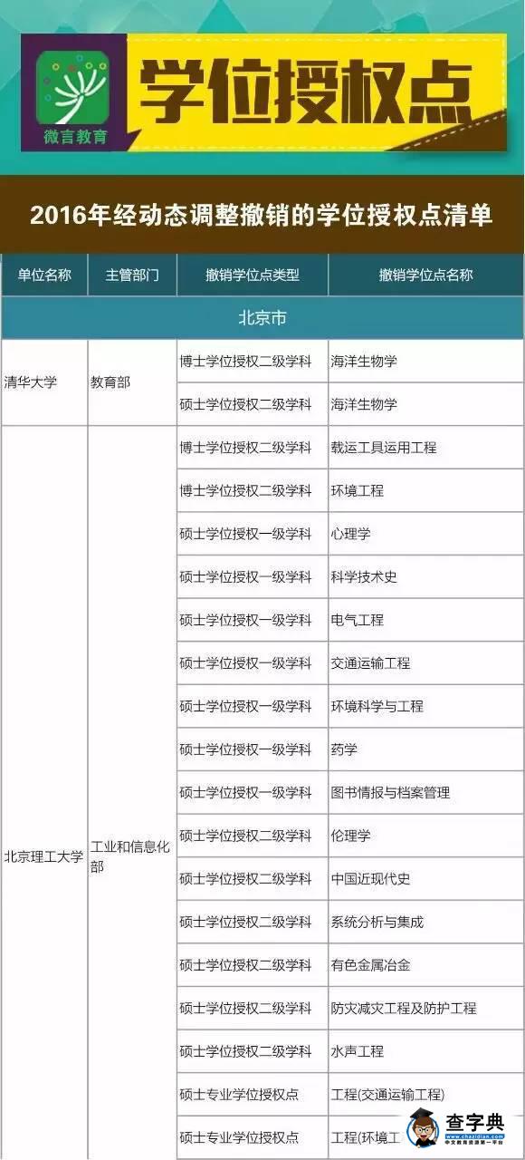 175所高校撤銷576個學位點，原因何在2