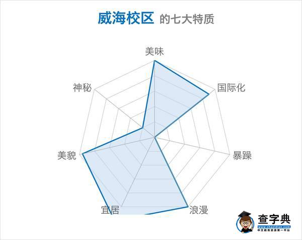 趣談 | 還在測“七宗罪”？你一定沒看過山大的！22
