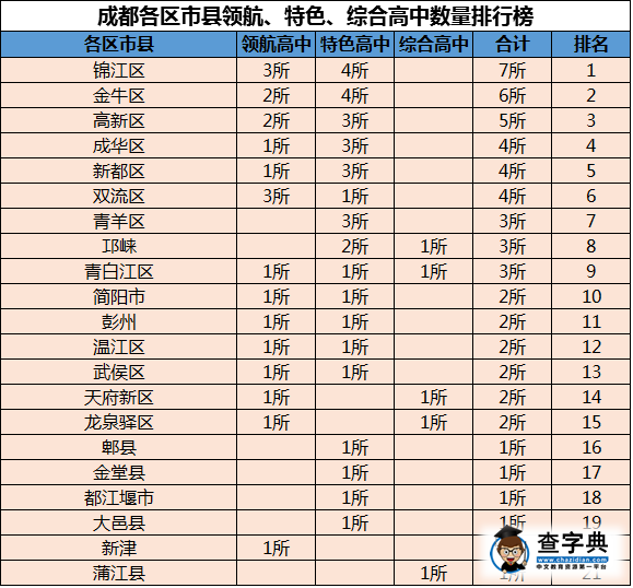 成都將重點打造66所高中 來看各區市縣的分布情況2