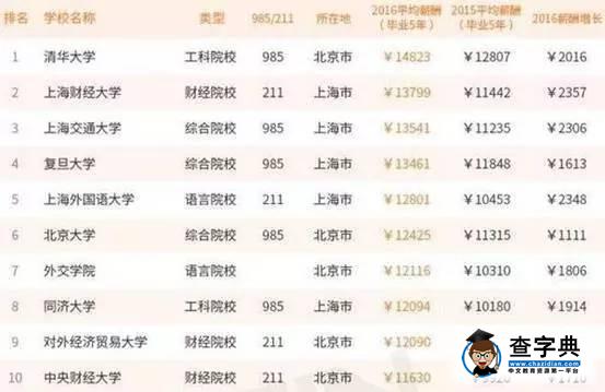 畢業生薪酬排行榜，上海交大名列第三！（內含就業錦囊）3