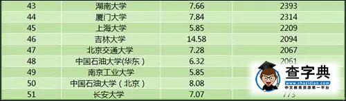 教育部科學技術司：2015前五十高校科技經費產出排名6