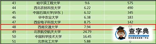 教育部科學技術司：2015前五十高校科技經費產出排名9
