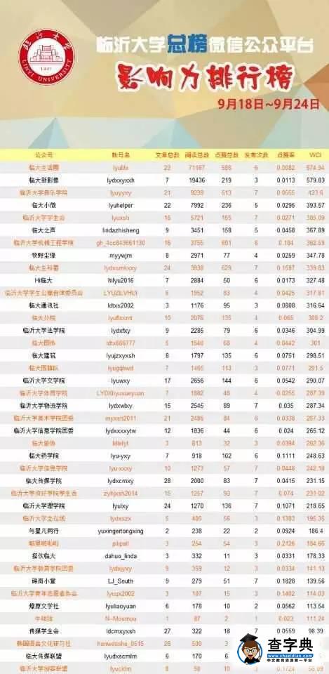 臨沂大學校園微信影響力排行榜（第四十九期）2