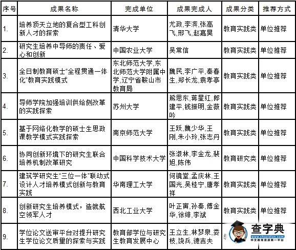 2016年中國學位與研究生教育學會研究生教育成果獎評選結果公示1