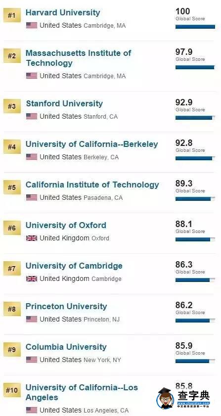 最新世界大學排行榜出爐！內地最強87所高校名單看過來 | 榜單3