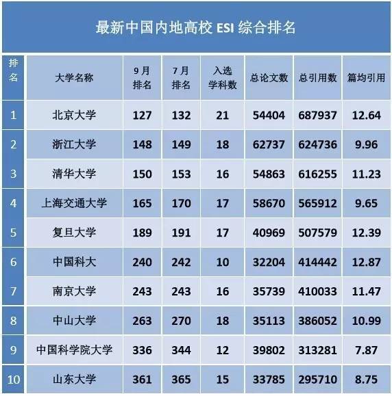 重磅！ESI最新綜合排名發布，上海交大中國內地第四！2
