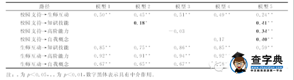 【教學管理】校園支持對大學生學習收獲的影響：生師互動的中介效應5