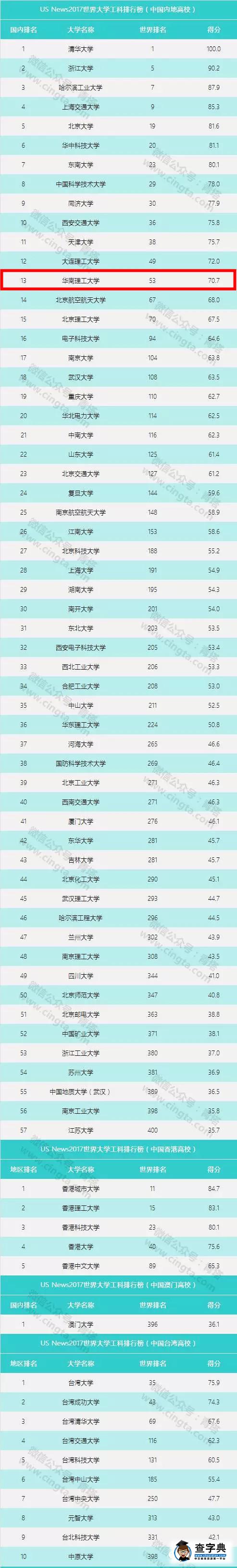 USNews2017世界大學排名出爐，華南理工列內地高校19位2