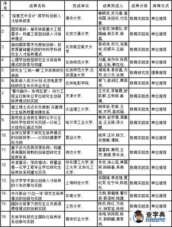 2016年中國學位與研究生教育學會研究生教育成果獎評選結果公示2