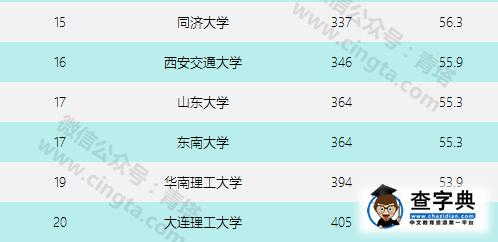 四大權威排名中國高校表現亮眼，強勢背后的思考......3