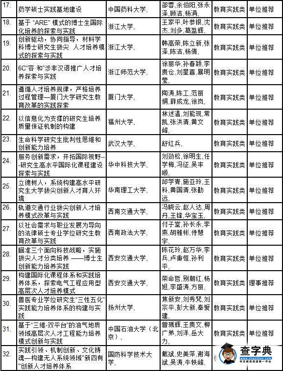 2016年中國學位與研究生教育學會研究生教育成果獎評選結果公示3