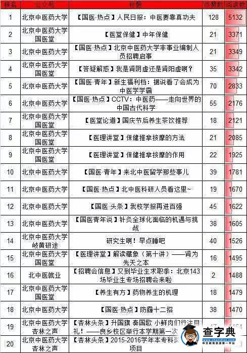 【國醫·資訊】北中醫校內微信公眾號排行榜（10.93
